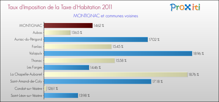 Taux d'imposition de la taxe d'habitation 2011 pour MONTIGNAC et les communes proches Comparaison des taux d'imposition de la taxe d'habitation 2011 pour MONTIGNAC et les communes voisines