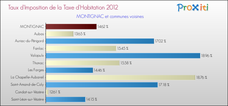 Taux d'imposition de la taxe d'habitation 2012 pour MONTIGNAC et les communes proches Comparaison des taux d'imposition de la taxe d'habitation 2012 pour MONTIGNAC et les communes voisines