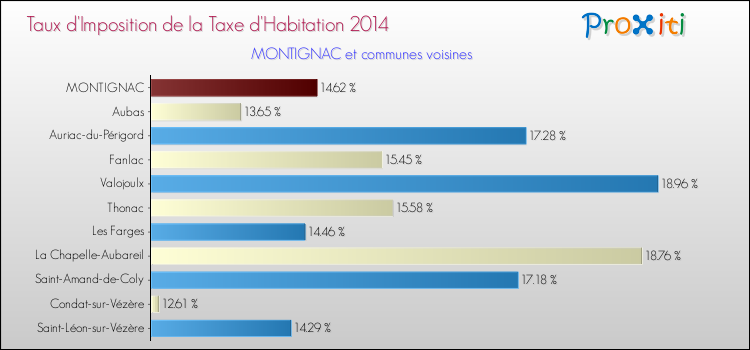 Taux d'imposition de la taxe d'habitation 2014 pour MONTIGNAC et les communes proches Comparaison des taux d'imposition de la taxe d'habitation 2014 pour MONTIGNAC et les communes voisines