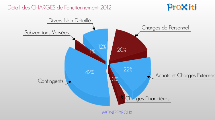 Décomposition des Charges de Fonctionnement 2012 de la commune de MONTPEYROUX Charges de Fonctionnement 2012 pour la commune de MONTPEYROUX