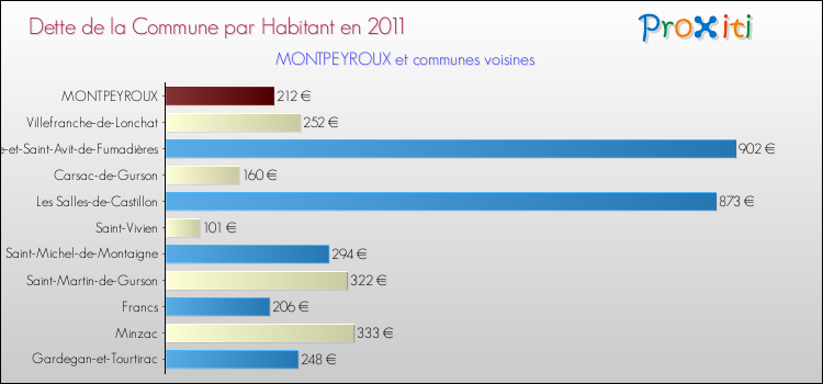 Dette par habitant de la commune en 2011 pour MONTPEYROUX et les communes proches Comparaison de la dette par habitant de la commune en 2011 pour MONTPEYROUX et les communes voisines