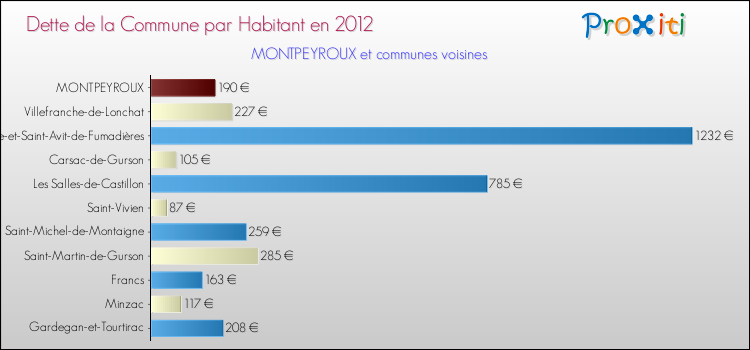 Dette par habitant de la commune en 2012 pour MONTPEYROUX et les communes proches Comparaison de la dette par habitant de la commune en 2012 pour MONTPEYROUX et les communes voisines