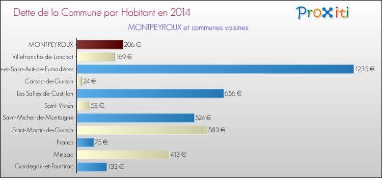 Dette par habitant de la commune en 2014 pour MONTPEYROUX et les communes proches Comparaison de la dette par habitant de la commune en 2014 pour MONTPEYROUX et les communes voisines