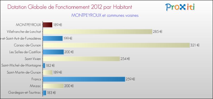 Montant des dotations globales de fonctionnement DGF par Habitant pour MONTPEYROUX et les communes proches Comparaison des des dotations globales de fonctionnement DGF par habitant pour MONTPEYROUX et les communes voisines