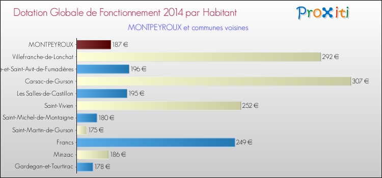 Montant des dotations globales de fonctionnement DGF par Habitant pour MONTPEYROUX et les communes proches en 2014. Comparaison des des dotations globales de fonctionnement DGF par habitant pour MONTPEYROUX et les communes voisines en 2014.