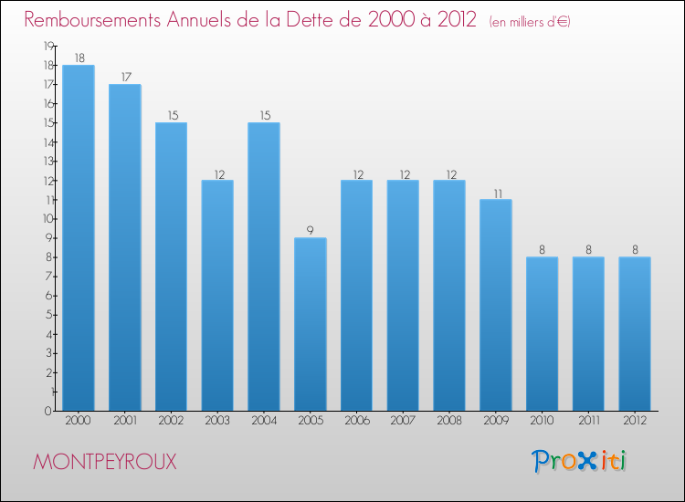 Evolution de l'annuité de la dette pour la commune de MONTPEYROUX de 2000 à 2012 Annuités de la dette pour MONTPEYROUX de 2000 à 2012