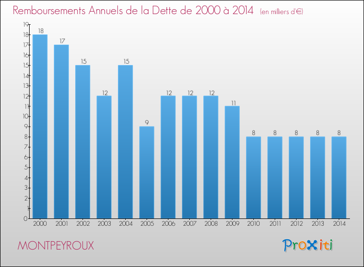 Evolution de l'annuité de la dette pour la commune de MONTPEYROUX de 2000 à 2014 Annuités de la dette pour MONTPEYROUX de 2000 à 2014