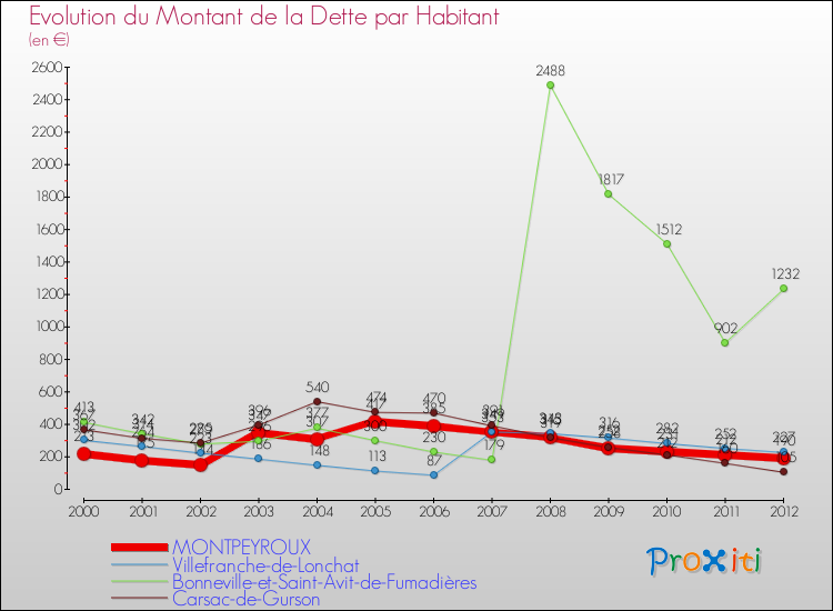 Evolution de la dette par habitant pour la commune de MONTPEYROUX et les communes proches de 2000 à 2012 Comparaison de la dette par habitant pour MONTPEYROUX et les communes voisines de 2000 à 2012