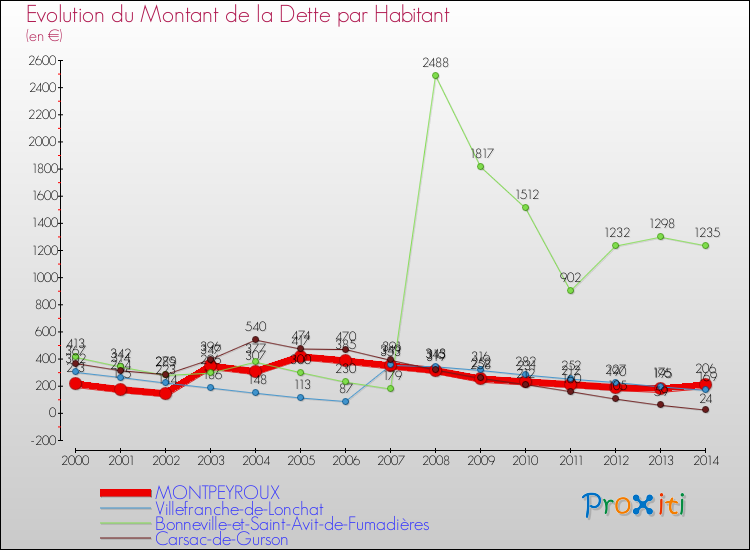 Evolution de la dette par habitant pour la commune de MONTPEYROUX et les communes proches de 2000 à 2014 Comparaison de la dette par habitant pour MONTPEYROUX et les communes voisines de 2000 à 2014