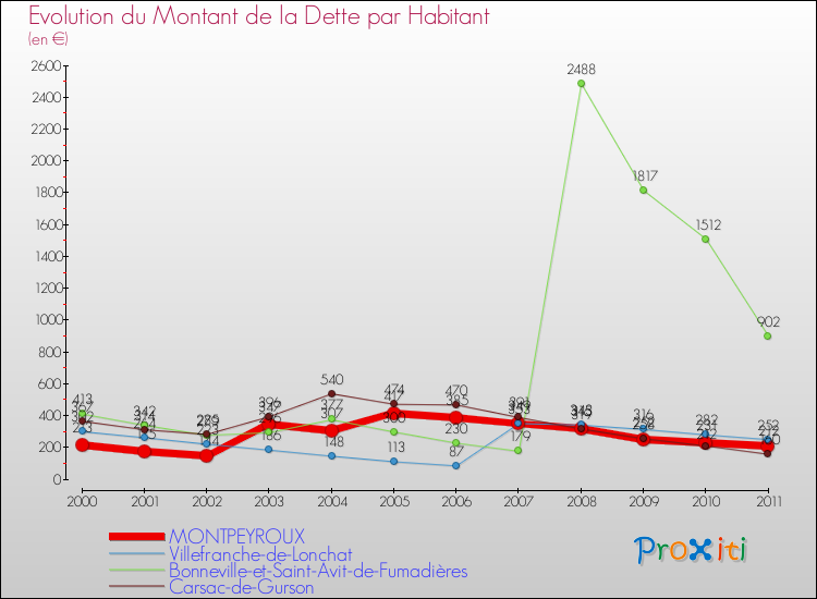 Evolution de la dette par habitant pour la commune de MONTPEYROUX et les communes proches Comparaison de la dette par habitant pour MONTPEYROUX et les communes voisines