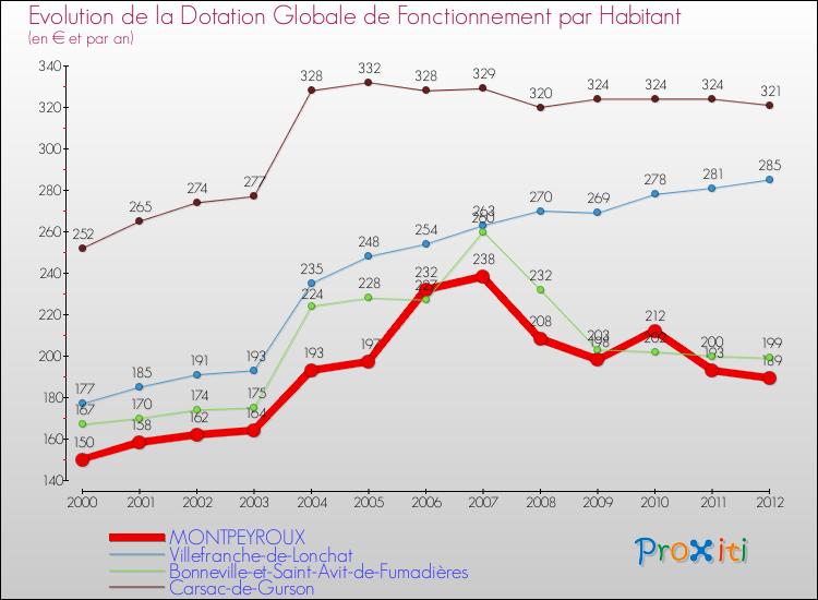 Evolution et montant de la dotation globale de fonctionnement par Habitant pour MONTPEYROUX et les communes proches Comparaison des dotations globales de fonctionnement par habitant pour MONTPEYROUX et les communes voisines
