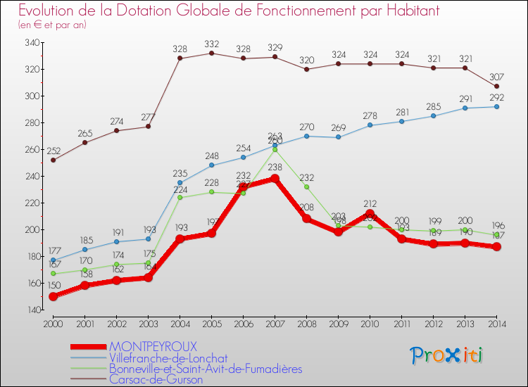 Evolution et montant de la dotation globale de fonctionnement par Habitant pour MONTPEYROUX et les communes proches de 2000 à 2014. Comparaison des dotations globales de fonctionnement par habitant pour MONTPEYROUX et les communes voisines de 2000 à 2014.