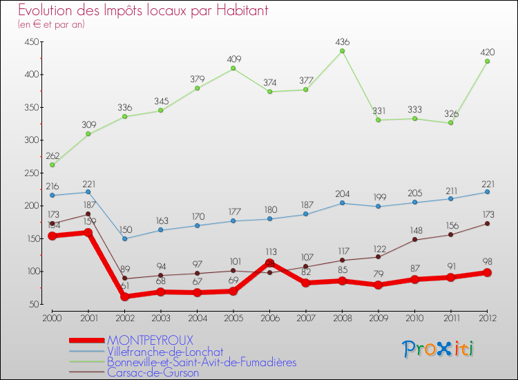 Evolution et montant des impôts locaux par Habitant pour MONTPEYROUX et les communes proches Comparaison des impôts locaux par habitant pour MONTPEYROUX et les communes voisines