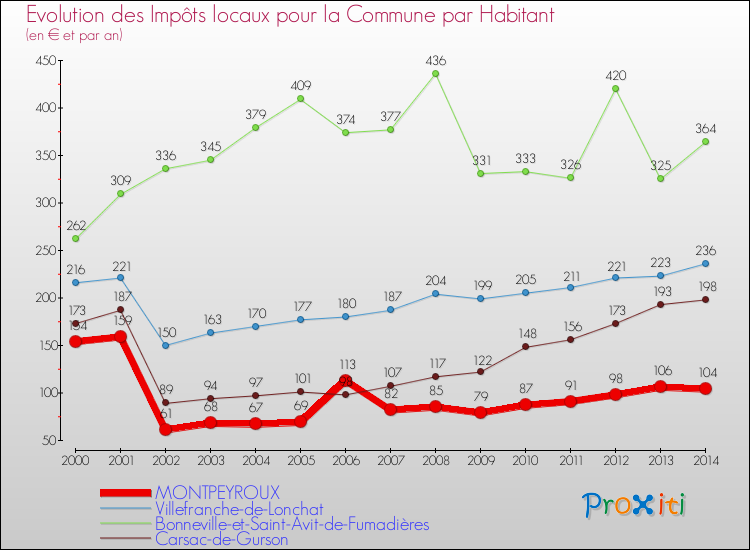 Evolution et montant des impôts locaux par Habitant pour MONTPEYROUX et les communes proches de 2000 à 2014 Comparaison des impôts locaux par habitant pour MONTPEYROUX et les communes voisines de 2000 à 2014