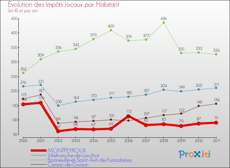 Evolution et montant des impôts locaux par Habitant pour MONTPEYROUX et les communes proches Comparaison des impôts locaux par habitant pour MONTPEYROUX et les communes voisines