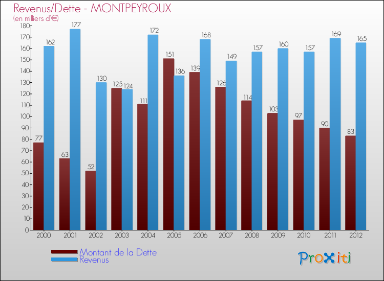 Evolution comparée de la dette et des revenus pour la commune de MONTPEYROUX de 2000 à 2012 Comparaison de la dette et des revenus pour MONTPEYROUX de 2000 à 2012