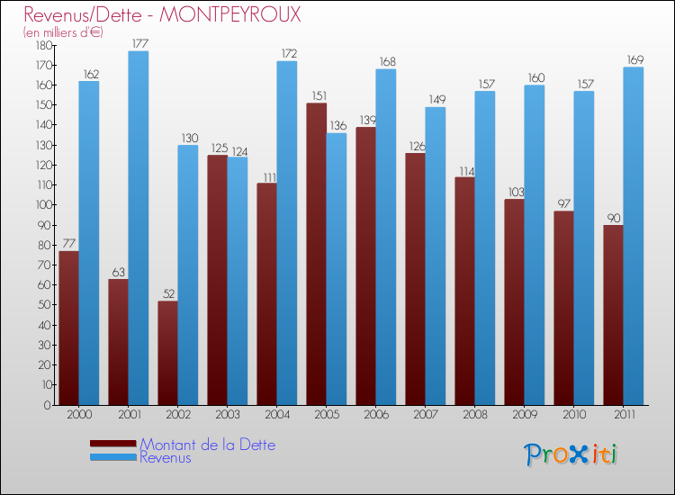 Evolution comparée de la dette et des revenus pour la commune de MONTPEYROUX de 2000 à 2011 Comparaison de la dette et des revenus pour MONTPEYROUX de 2000 à 2011