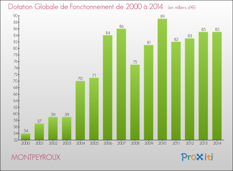 Evolution du montant de la Dotation Globale de Fonctionnement pour la commune de MONTPEYROUX de 2000 à 2014 Evolution du montant de la Dotation Globale de Fonctionnement pour MONTPEYROUX de 2000 à 2014