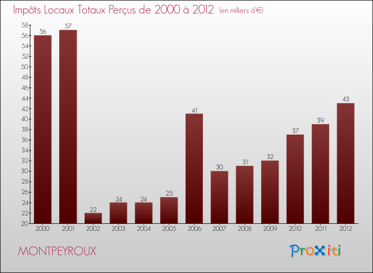 Evolution des Impôts Locaux pour la commune de MONTPEYROUX de 2000 à 2012 Evolution des Impôts Locaux pour MONTPEYROUX de 2000 à 2012