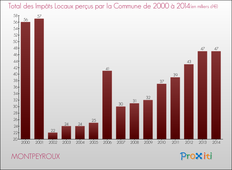 Evolution des Impôts Locaux pour la commune de MONTPEYROUX de 2000 à 2014 Evolution des Impôts Locaux pour MONTPEYROUX de 2000 à 2014