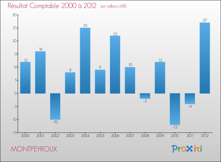 Evolution du résultat comptable pour la commune de MONTPEYROUX de 2000 à 2012 Evolution du résultat comptable pour MONTPEYROUX de 2000 à 2012