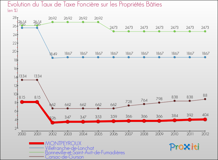 Evolution du taux de la taxe foncière sur le bati pour MONTPEYROUX et les communes proches de 2000 à 2012 Comparaison des taux de taxe foncière sur le bati pour MONTPEYROUX et les communes voisines de 2000 à 2012