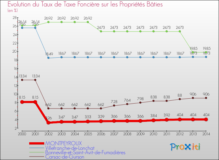 Evolution du taux de la taxe foncière sur le bati pour MONTPEYROUX et les communes proches de 2000 à 2014 Comparaison des taux de taxe foncière sur le bati pour MONTPEYROUX et les communes voisines de 2000 à 2014