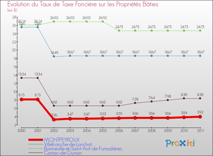 Evolution du taux de la taxe foncière sur le bati pour MONTPEYROUX et les communes proches Comparaison des taux de taxe foncière sur le bati pour MONTPEYROUX et les communes voisines