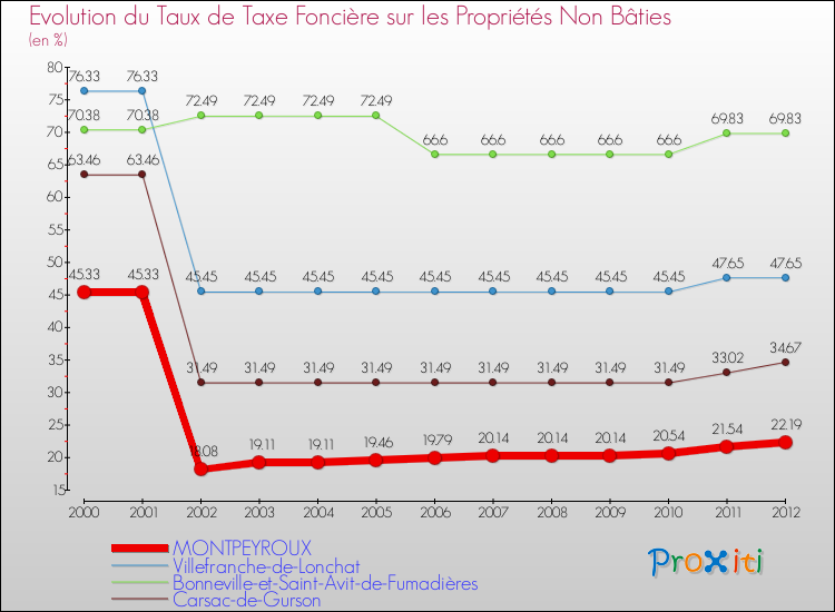 Evolution du taux de la taxe foncière sur les immeubles et terrains non batis pour MONTPEYROUX et les communes proches de 2000 à 2012 Comparaison des taux de la taxe foncière sur les immeubles et terrains non batis pour MONTPEYROUX et les communes voisines de 2000 à 2012