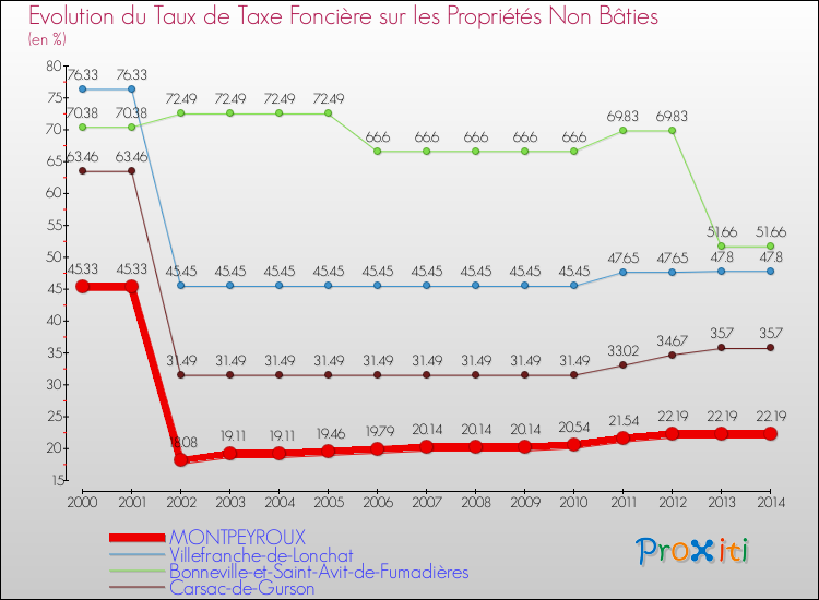 Evolution du taux de la taxe foncière sur les immeubles et terrains non batis pour MONTPEYROUX et les communes proches de 2000 à 2014 Comparaison des taux de la taxe foncière sur les immeubles et terrains non batis pour MONTPEYROUX et les communes voisines de 2000 à 2014