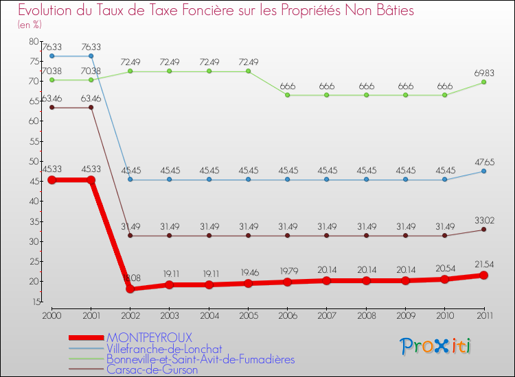 Evolution du taux de la taxe foncière sur les immeubles et terrains non batis pour MONTPEYROUX et les communes proches Comparaison des taux de la taxe foncière sur les immeubles et terrains non batis pour MONTPEYROUX et les communes voisines