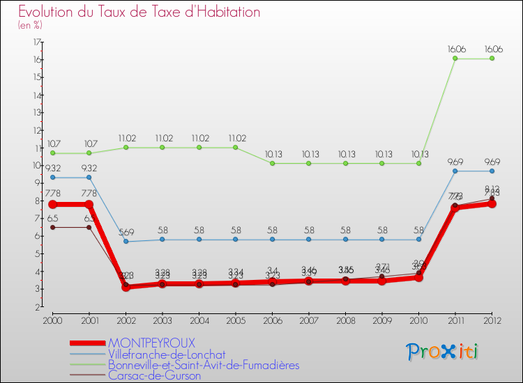 Evolution du taux de la taxe d'habitation pour MONTPEYROUX et les communes proches Comparaison des taux de la taxe d'habitation pour MONTPEYROUX et les communes voisines