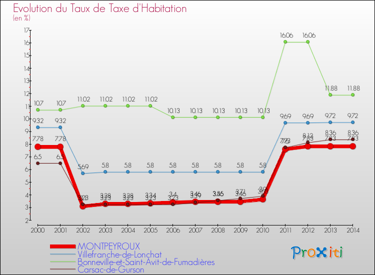 Evolution du taux de la taxe d'habitation pour MONTPEYROUX et les communes proches de 2000 à 2014 Comparaison des taux de la taxe d'habitation pour MONTPEYROUX et les communes voisines de 2000 à 2014