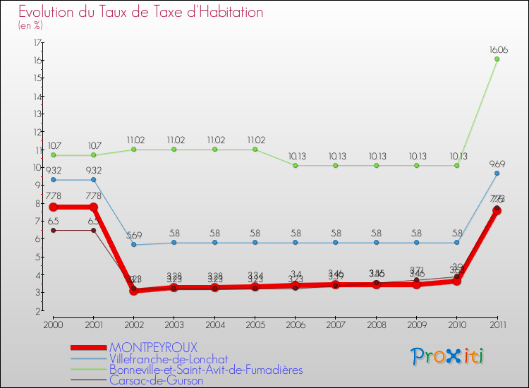 Evolution du taux de la taxe d'habitation pour MONTPEYROUX et les communes proches Comparaison des taux de la taxe d'habitation pour MONTPEYROUX et les communes voisines