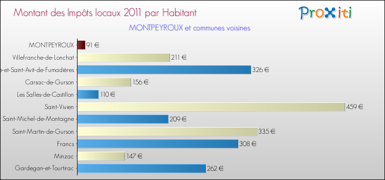 Montant des impôts locaux par Habitant pour MONTPEYROUX et les communes proches Comparaison des impôts locaux par habitant pour MONTPEYROUX et les communes voisines