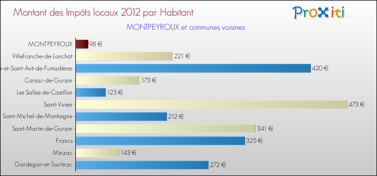 Montant des impôts locaux par Habitant pour MONTPEYROUX et les communes proches Comparaison des impôts locaux par habitant pour MONTPEYROUX et les communes voisines