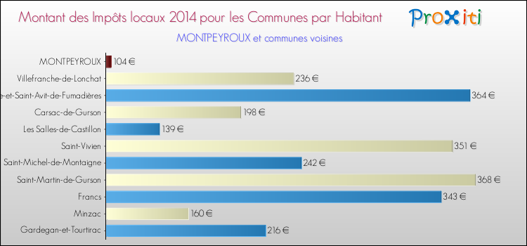 Montant des impôts locaux par Habitant pour MONTPEYROUX et les communes proches en 2014 Comparaison des impôts locaux par habitant pour MONTPEYROUX et les communes voisines en 2014