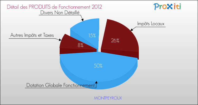 Décomposition du Budget de Fonctionnement 2012 de la commune de MONTPEYROUX Budget de Fonctionnement 2012 pour la commune de MONTPEYROUX
