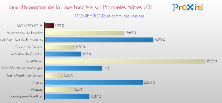 Taux d'imposition de la taxe foncière sur le bati 2011 pour MONTPEYROUX et les communes proches Comparaison des taux d'imposition de la taxe foncière sur le bati 2011 pour MONTPEYROUX et les communes voisines