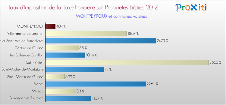 Taux d'imposition de la taxe foncière sur le bati 2012 pour MONTPEYROUX et les communes proches Comparaison des taux d'imposition de la taxe foncière sur le bati 2012 pour MONTPEYROUX et les communes voisines