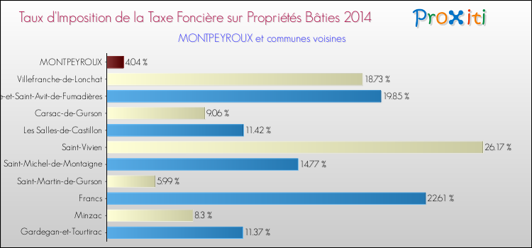 Taux d'imposition de la taxe foncière sur le bati 2014 pour MONTPEYROUX et les communes proches Comparaison des taux d'imposition de la taxe foncière sur le bati 2014 pour MONTPEYROUX et les communes voisines