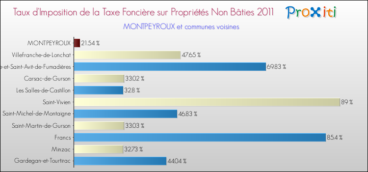 Taux d'imposition de la taxe foncière sur les immeubles et terrains non batis 2011 pour MONTPEYROUX et les communes proches Comparaison des taux d'imposition de la taxe foncière sur les immeubles et terrains non batis 2011 pour MONTPEYROUX et les communes voisines
