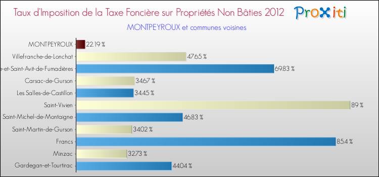 Taux d'imposition de la taxe foncière sur les immeubles et terrains non batis 2012 pour MONTPEYROUX et les communes proches Comparaison des taux d'imposition de la taxe foncière sur les immeubles et terrains non batis 2012 pour MONTPEYROUX et les communes voisines