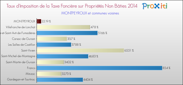 Taux d'imposition de la taxe foncière sur les immeubles et terrains non batis 2014 pour MONTPEYROUX et les communes proches Comparaison des taux d'imposition de la taxe foncière sur les immeubles et terrains non batis 2014 pour MONTPEYROUX et les communes voisines