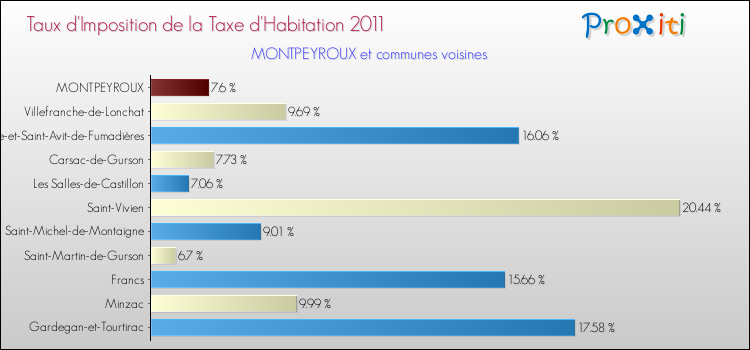 Taux d'imposition de la taxe d'habitation 2011 pour MONTPEYROUX et les communes proches Comparaison des taux d'imposition de la taxe d'habitation 2011 pour MONTPEYROUX et les communes voisines