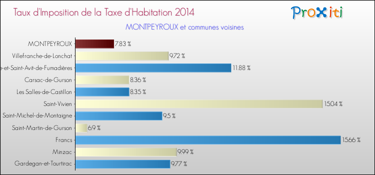 Taux d'imposition de la taxe d'habitation 2014 pour MONTPEYROUX et les communes proches Comparaison des taux d'imposition de la taxe d'habitation 2014 pour MONTPEYROUX et les communes voisines