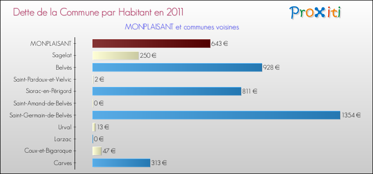 Dette par habitant de la commune en 2011 pour MONPLAISANT et les communes proches Comparaison de la dette par habitant de la commune en 2011 pour MONPLAISANT et les communes voisines