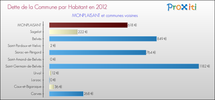 Dette par habitant de la commune en 2012 pour MONPLAISANT et les communes proches Comparaison de la dette par habitant de la commune en 2012 pour MONPLAISANT et les communes voisines