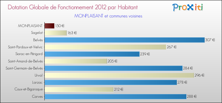 Montant des dotations globales de fonctionnement DGF par Habitant pour MONPLAISANT et les communes proches Comparaison des des dotations globales de fonctionnement DGF par habitant pour MONPLAISANT et les communes voisines