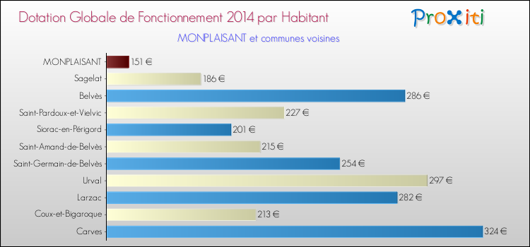Montant des dotations globales de fonctionnement DGF par Habitant pour MONPLAISANT et les communes proches en 2014. Comparaison des des dotations globales de fonctionnement DGF par habitant pour MONPLAISANT et les communes voisines en 2014.